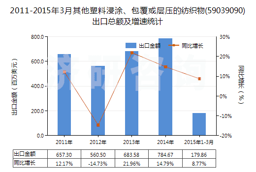2011-2015年3月其他塑料浸涂、包覆或?qū)訅旱募徔椢?59039090)出口總額及增速統(tǒng)計
